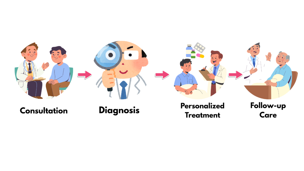 Our treatment process at Dirghayu Health homeopathy and physiotherapy clinic